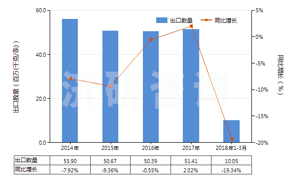 2014-2018年3月中國汽車用橡膠內(nèi)胎(機(jī)動(dòng)小客車(包括旅行小客車及賽車)、客運(yùn)車或貨運(yùn)車用)(HS40131000)出口量及增速統(tǒng)計(jì)
